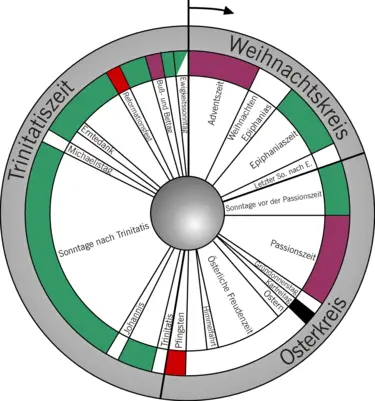 Kirchenjahruhr evangelisch aus Wikipedia