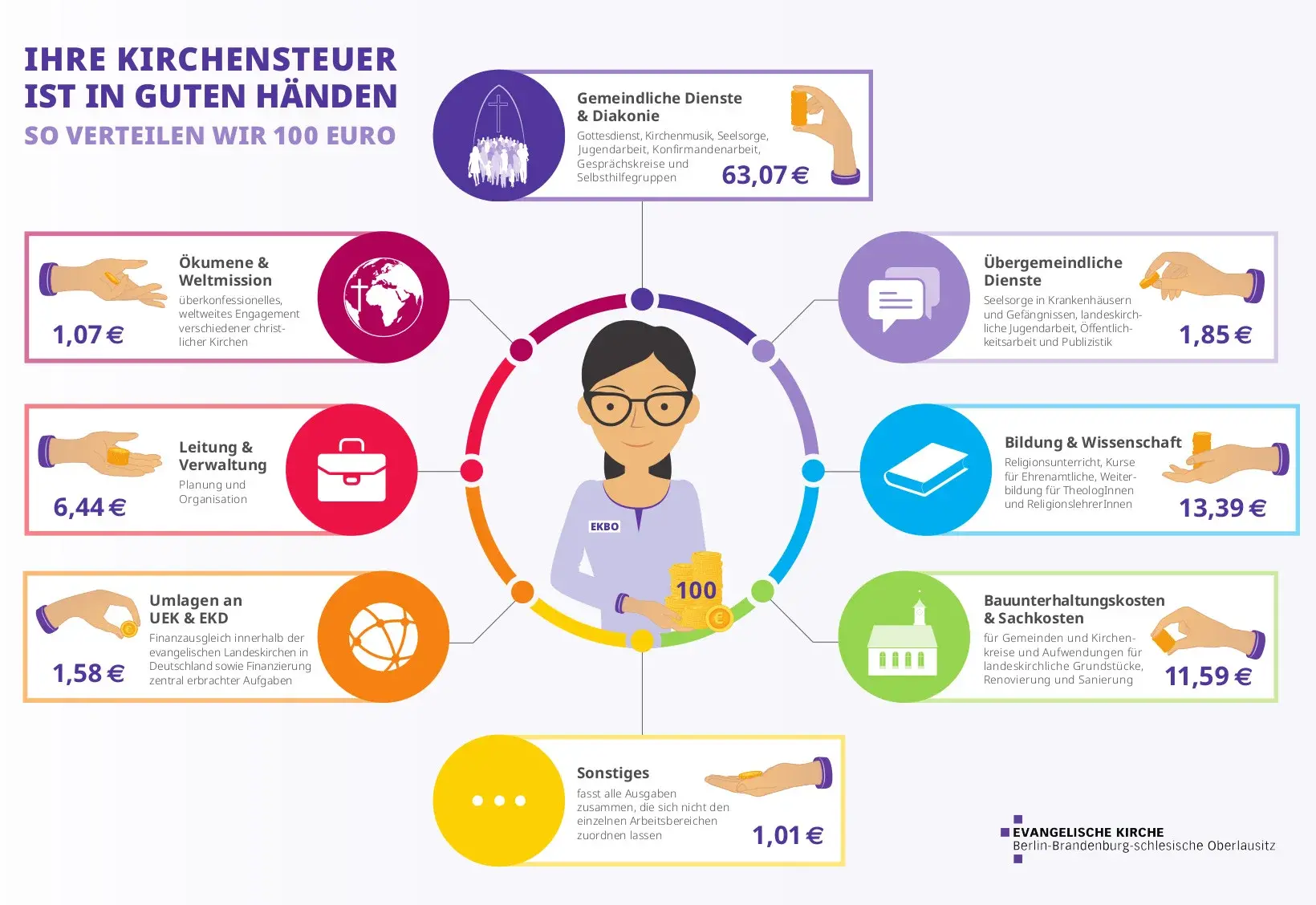 So verteilen wir 100 Euro - EKBO-Grafik